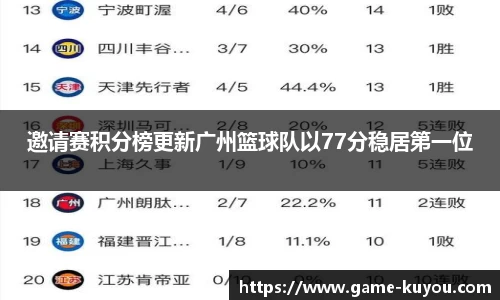 邀请赛积分榜更新广州篮球队以77分稳居第一位